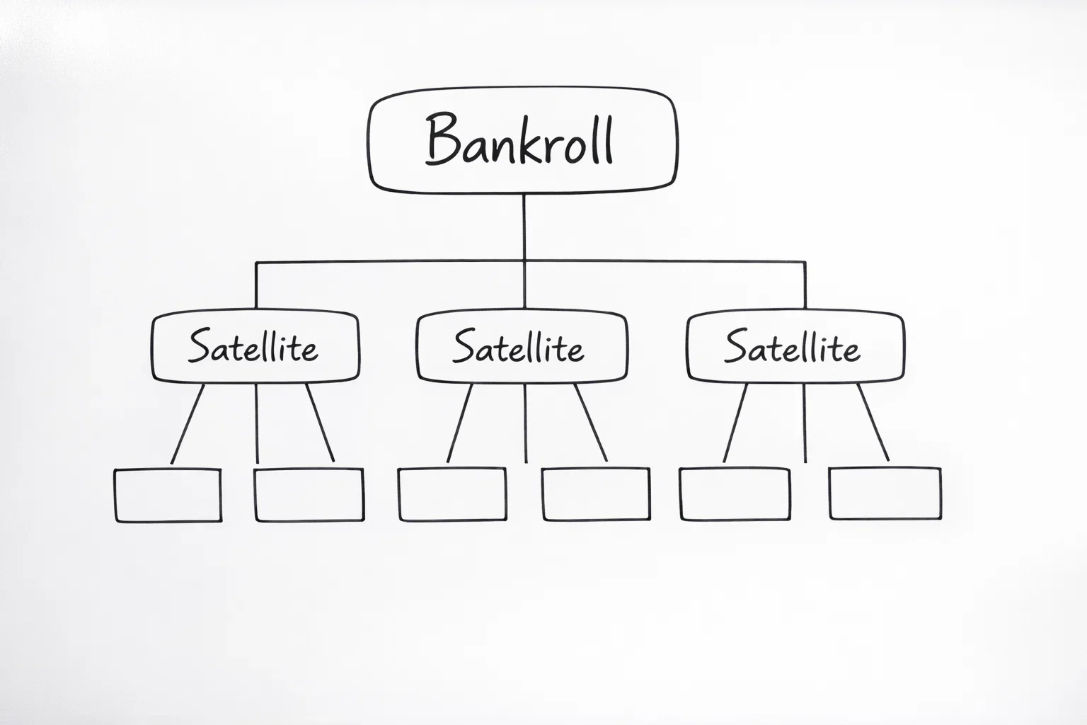 Diagramme en arbre montrant une structure hiérarchique