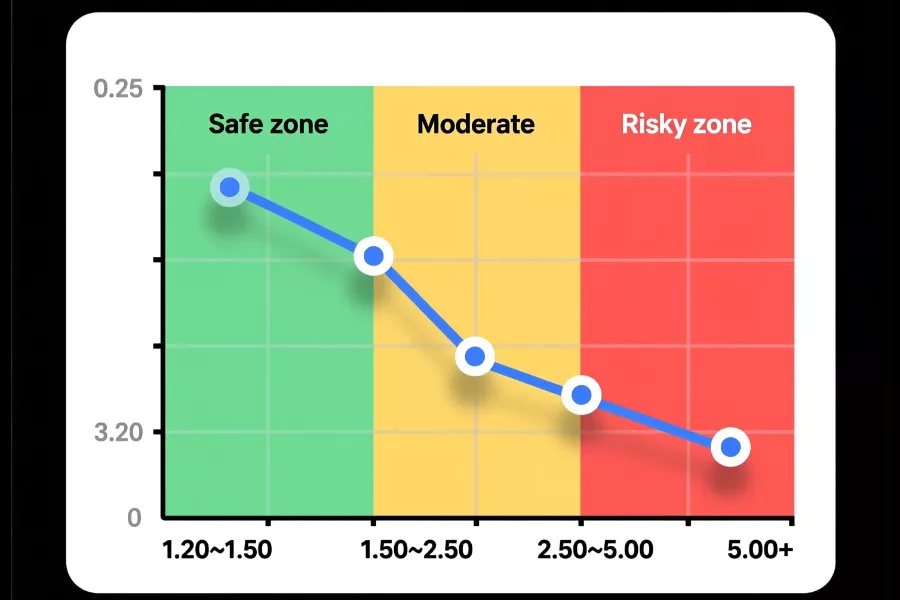 Graphique montrant la relation entre les cotes et les unités de mise recommandées