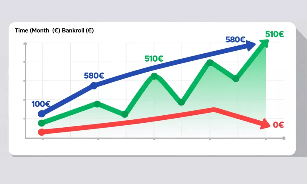 Graphique montrant trois parcours différents de progression de bankroll sur 6 mois
