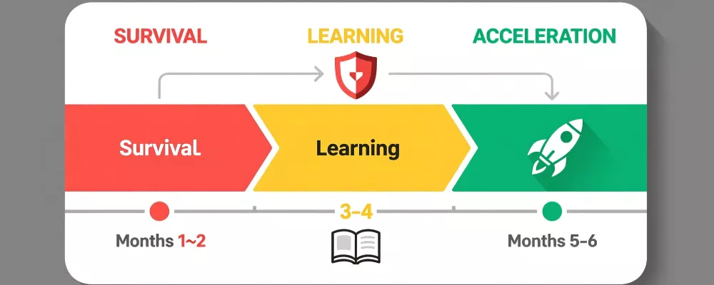 Infographie des trois phases de progression sur 6 mois : survie, apprentissage et accélération